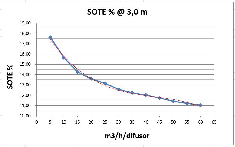 Gráfico de transferencia de oxígeno según la profundidad del tanque
