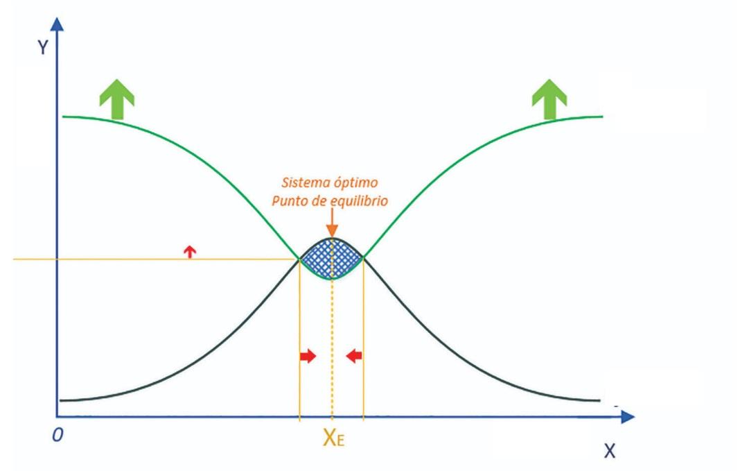 Gráfico del equilibrio entre presión, caudal y potencia de aireación
