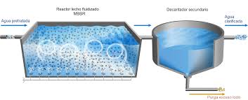 Reactor de biopelícula de lecho móvil MBBR